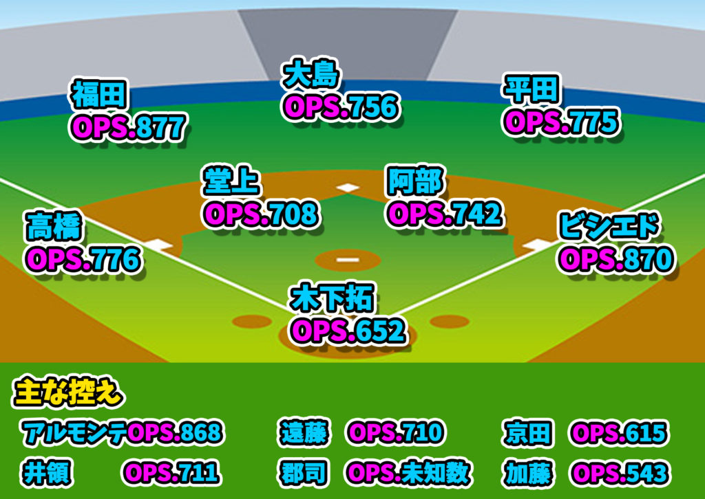 ドラゴンズ守備位置