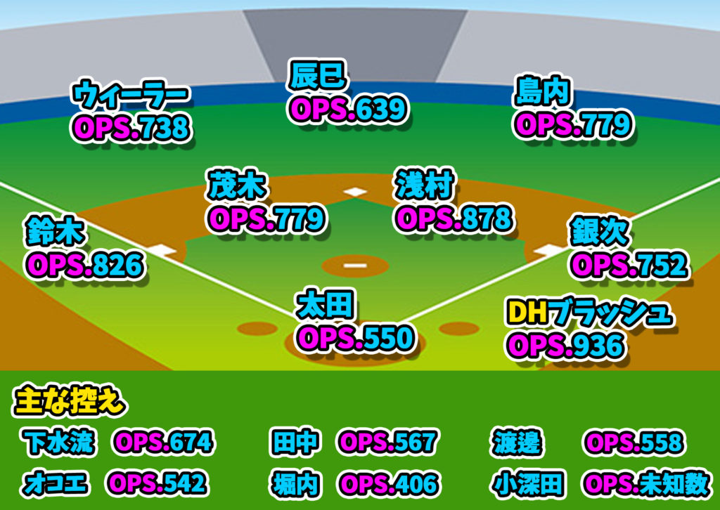 イーグルス守備位置