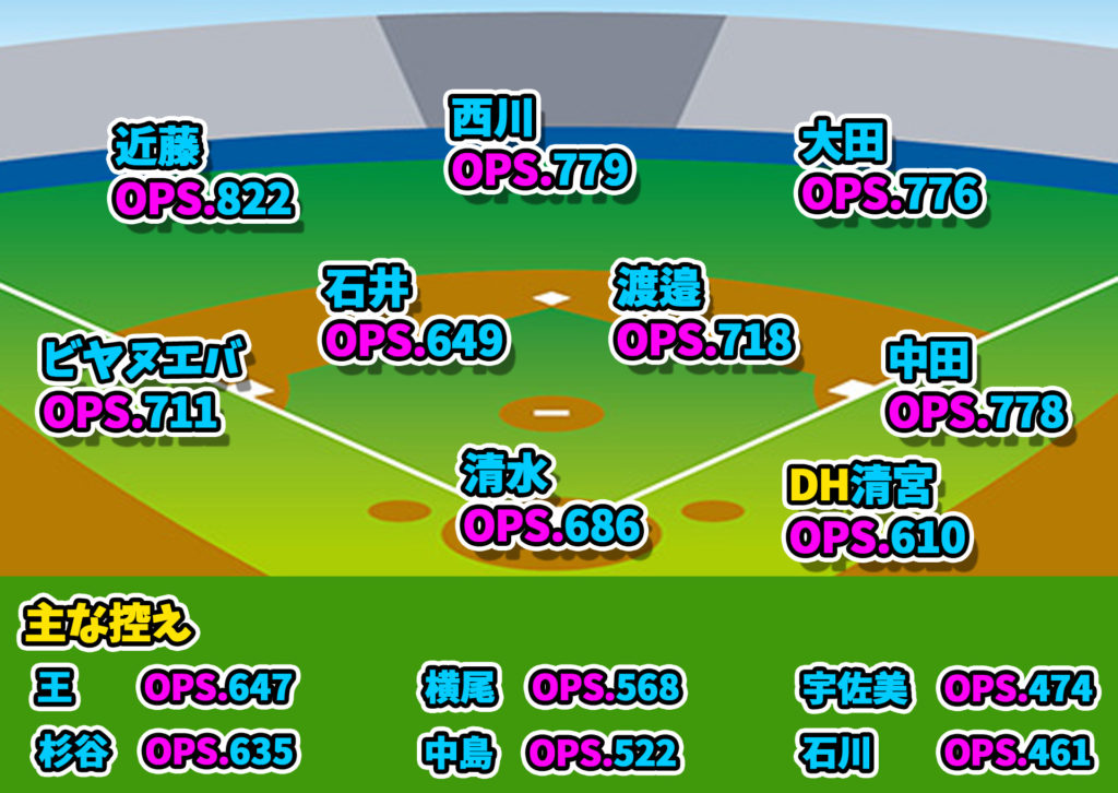 ファイターズ守備位置
