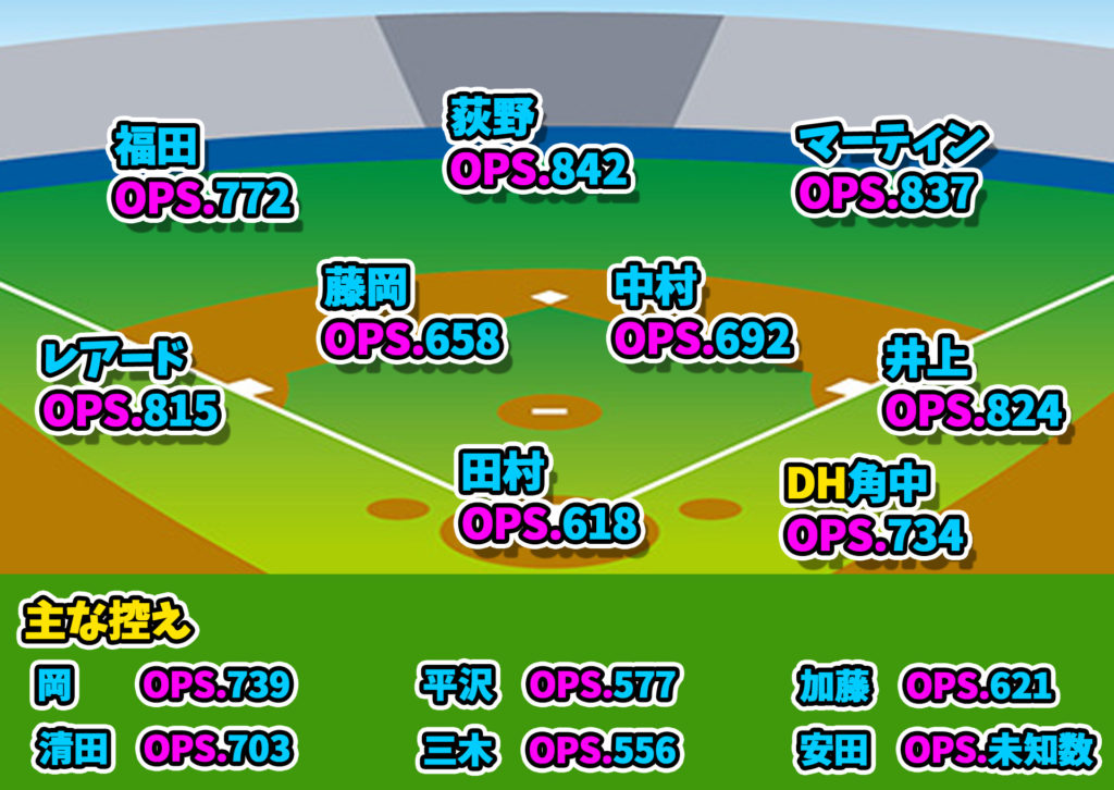 マリーンズ守備位置