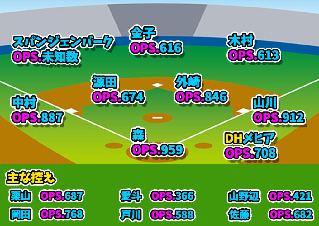 ライオンズ守備位置